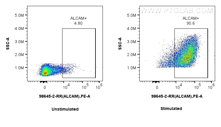 FC experiment of human PBMCs using 98645-2-RR