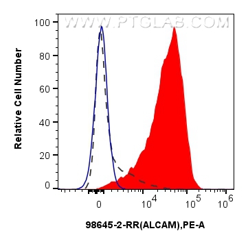 FC experiment of human PBMCs using 98645-2-RR