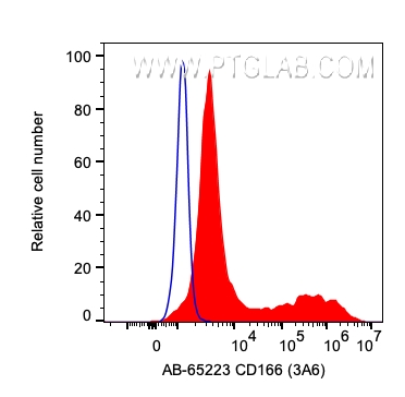 FC experiment of human PBMCs using AB-65223