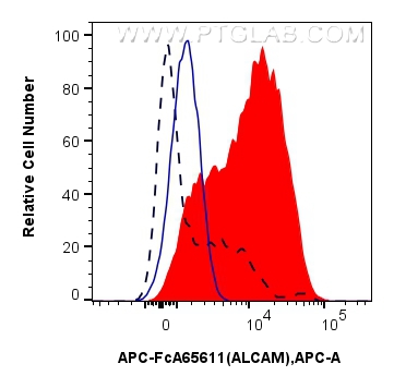 FC experiment of human PBMCs using APC-FcA65611