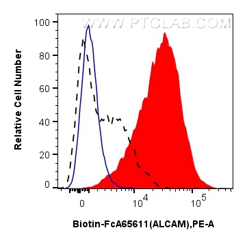 FC experiment of human PBMCs using Biotin-FcA65611 FC experiment of human PBMCs using Biotin-FcA65611