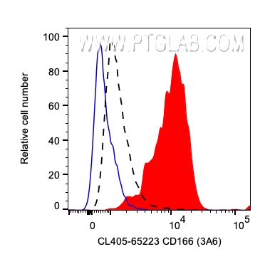 FC experiment of human PBMCs using CL405-65223