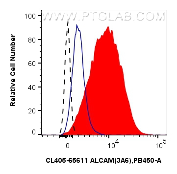 FC experiment of human PBMCs using CL405-65611