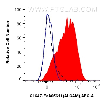 FC experiment of human PBMCs using CL647-FcA65611 FC experiment of human PBMCs using CL647-FcA65611