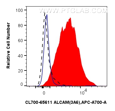 FC experiment of human PBMCs using CL700-65611