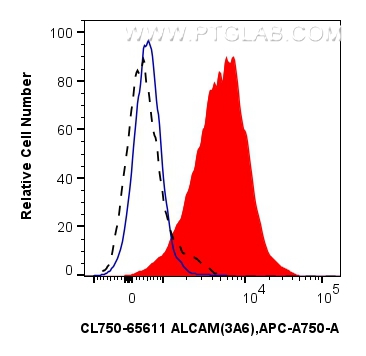 FC experiment of human PBMCs using CL750-65611