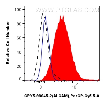 FC experiment of human PBMCs using CPY5-98645-2