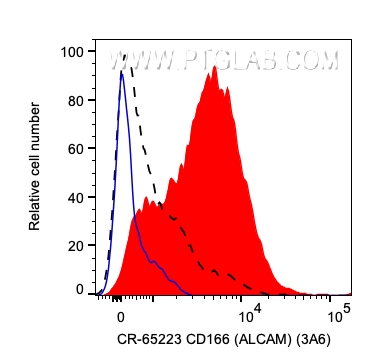 FC experiment of human PBMCs using CR-65223