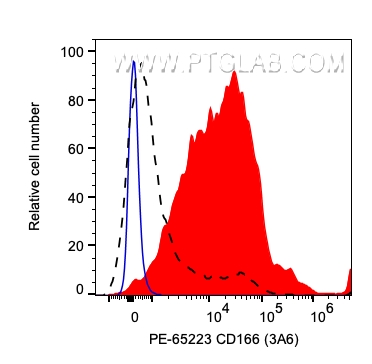 FC experiment of human PBMCs using PE-65223