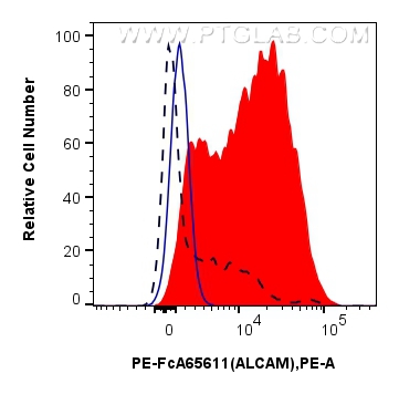 FC experiment of human PBMCs using PE-FcA65611