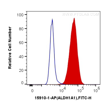 FC experiment of HepG2 using 15910-1-AP