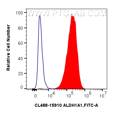FC experiment of A549 using CL488-15910