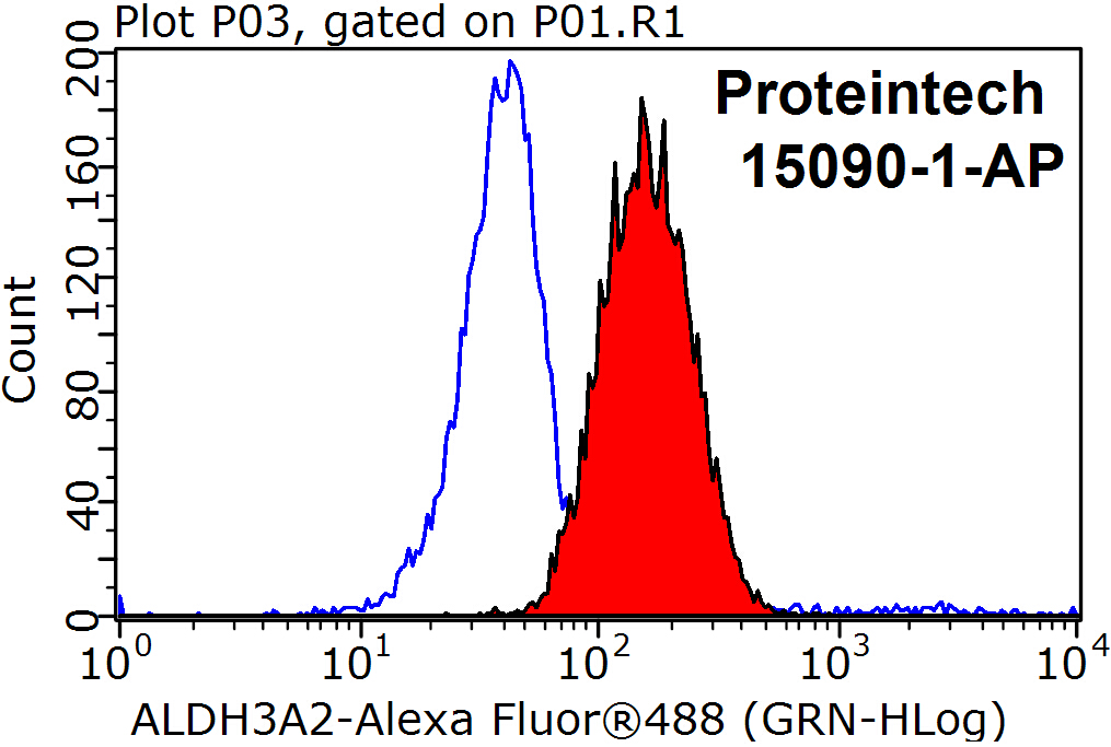 FC experiment of HeLa using 15090-1-AP