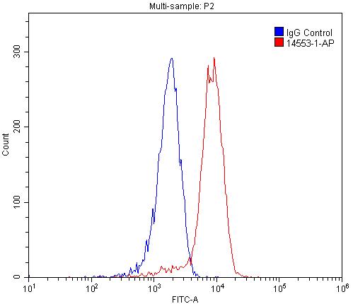 FC experiment of HEK-293 using 14553-1-AP