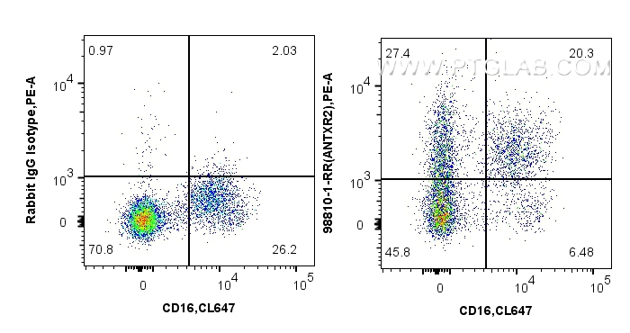 FC experiment of human PBMCs using 98810-1-RR (same clone as 98810-1-PBS)