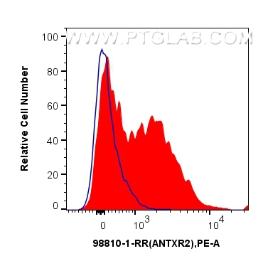 FC experiment of human PBMCs using 98810-1-RR (same clone as 98810-1-PBS)