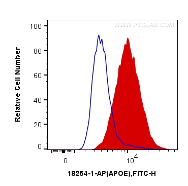 FC experiment of HepG2 using 18254-1-AP