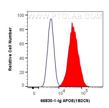 FC experiment of HepG2 using 66830-1-Ig (same clone as 66830-1-PBS)