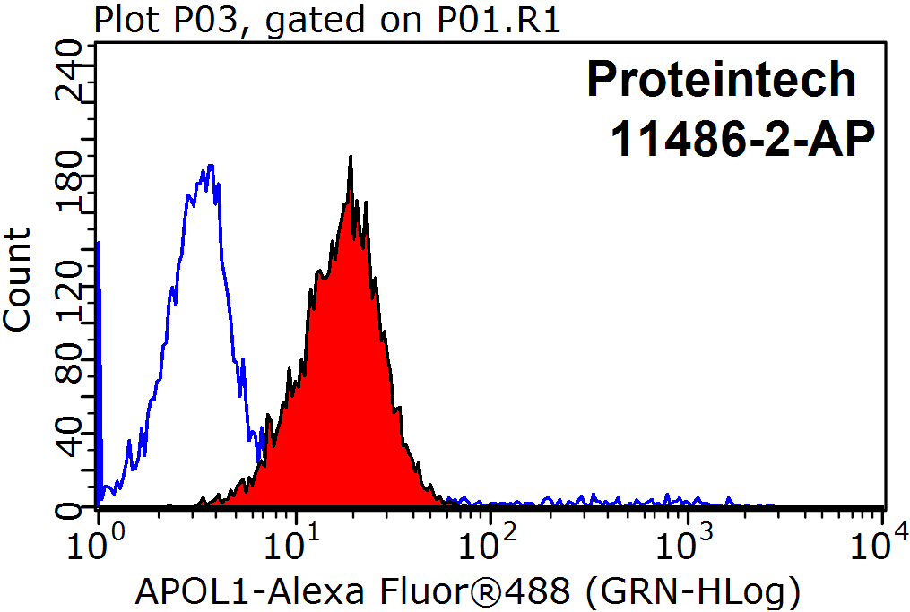 FC experiment of HepG2 using 11486-2-AP