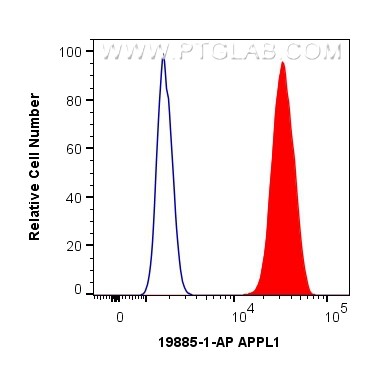 FC experiment of HepG2 using 19885-1-AP