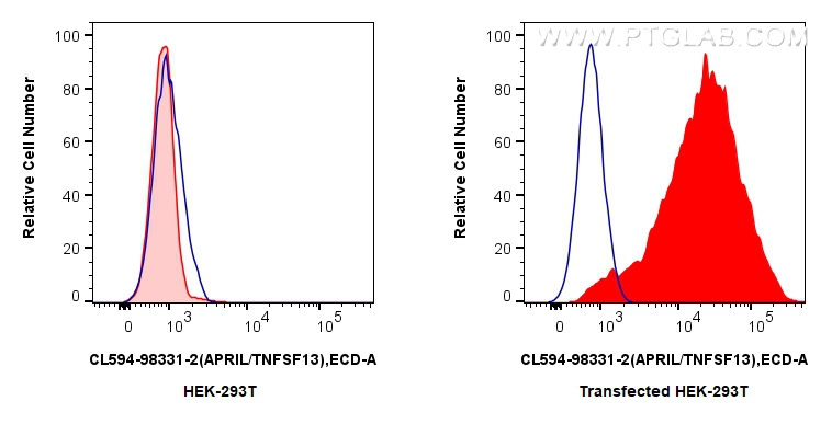 FC experiment of Transfected HEK-293T using CL594-98331-2 FC experiment of Transfected HEK-293T using CL594-98331-2