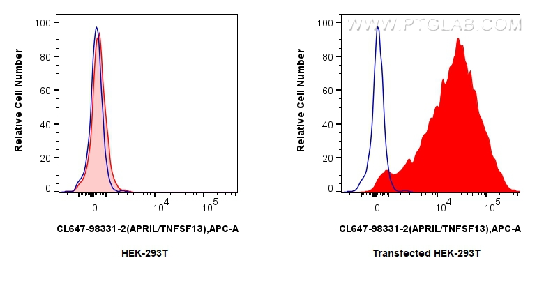 FC experiment of Transfected HEK-293T using CL647-98331-2 FC experiment of Transfected HEK-293T using CL647-98331-2