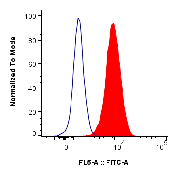 FC experiment of U2OS using CL488-83489 FC experiment of U2OS using CL488-83489