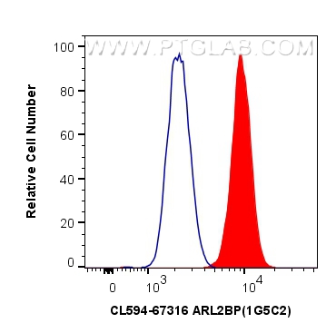 FC experiment of HeLa using CL594-67316