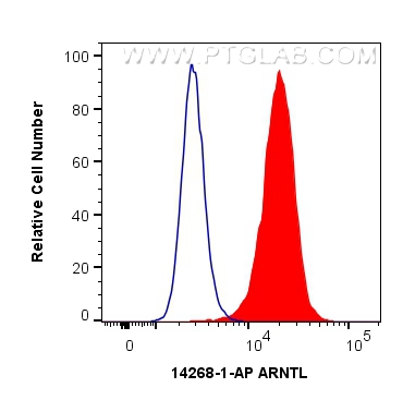 FC experiment of HeLa using 14268-1-AP