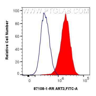 FC experiment of OVCAR-3 using 87108-1-RR