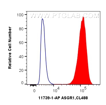 FC experiment of HepG2 using 11739-1-AP