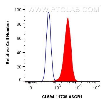 1x10^6 HepG2 cells were surface stained with 0.4 ug CoraLite®594-conjugated ASGR1 Polyclonal antibody (CL594-11739)(red),  or 0.4 ug Isotype Control (blue). Cells were not fixed. FC experiment of HepG2 using CL594-11739