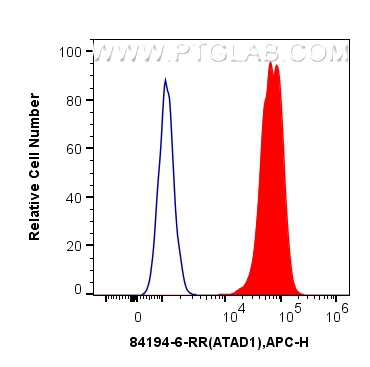 FC experiment of A431 using 84194-6-RR (same clone as 84194-6-PBS)