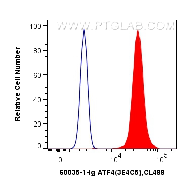 FC experiment of HeLa using 60035-1-Ig (same clone as 60035-1-PBS)