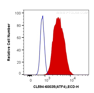 FC experiment of HeLa using CL594-60035