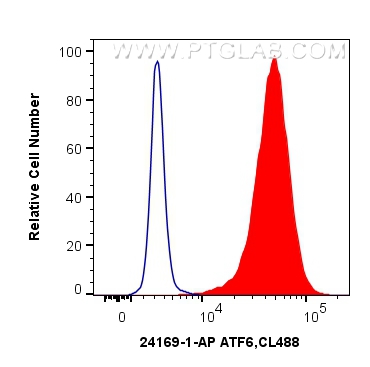 FC experiment of HeLa using 24169-1-AP