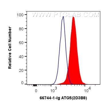 FC experiment of MCF-7 using 66744-1-Ig (same clone as 66744-1-PBS)