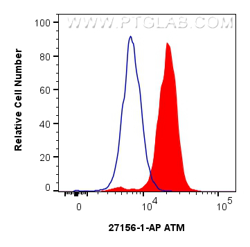 FC experiment of HeLa using 27156-1-AP