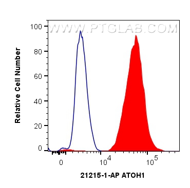 FC experiment of HepG2 using 21215-1-AP