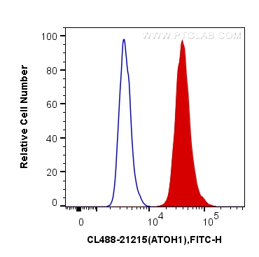 FC experiment of HepG2 using CL488-21215