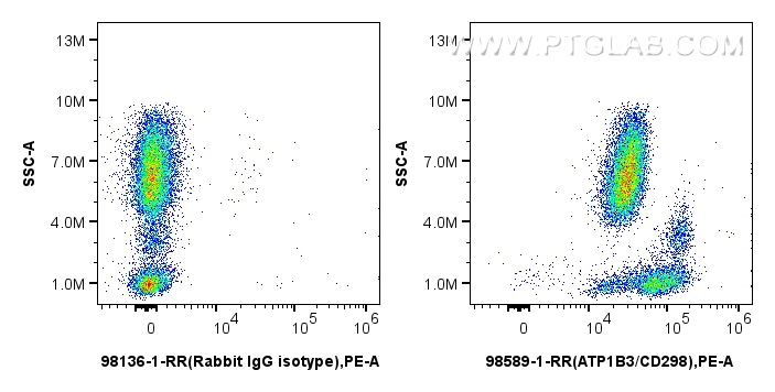 FC experiment of human peripheral blood leukocytes using 98589-1-RR