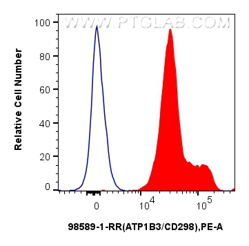FC experiment of human peripheral blood leukocytes using 98589-1-RR
