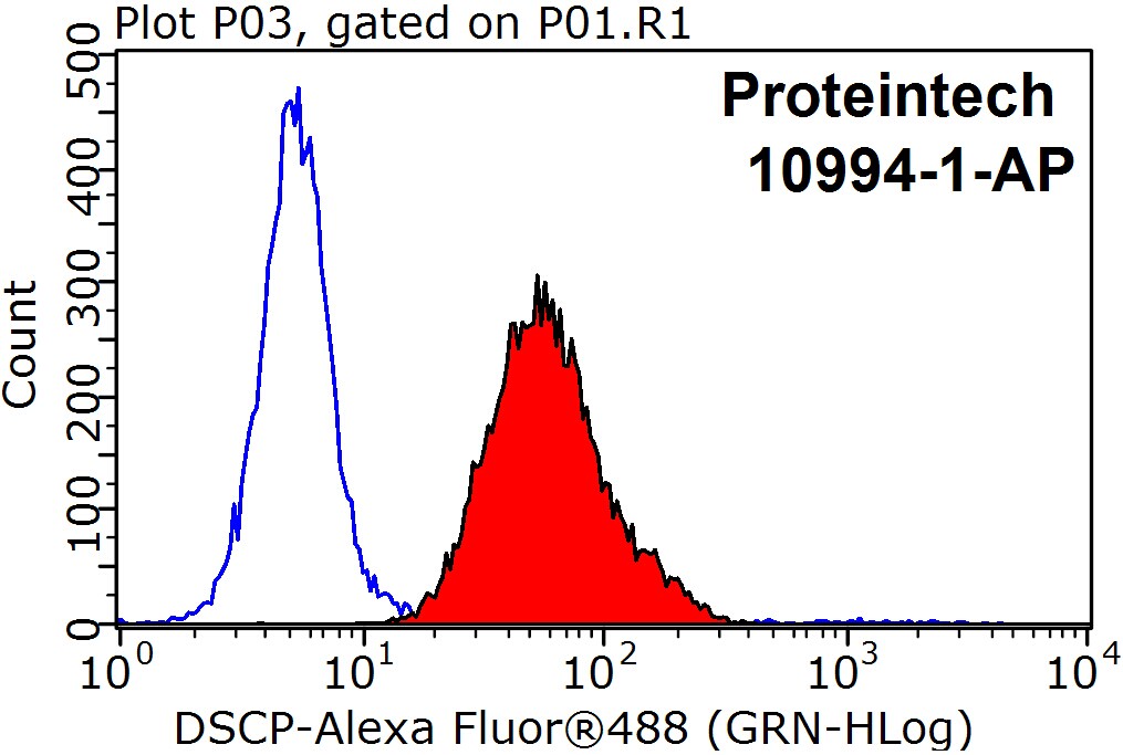 FC experiment of HepG2 using 10994-1-AP