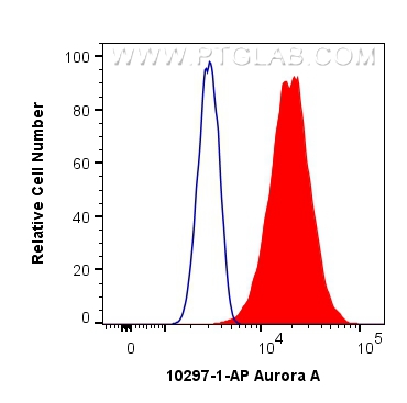 FC experiment of HeLa using 10297-1-AP