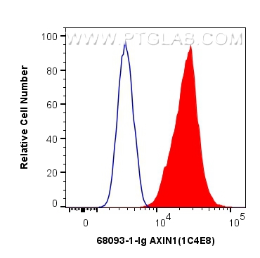 FC experiment of A431 using 68093-1-Ig (same clone as 68093-1-PBS)