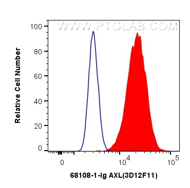 FC experiment of HeLa using 68108-1-Ig