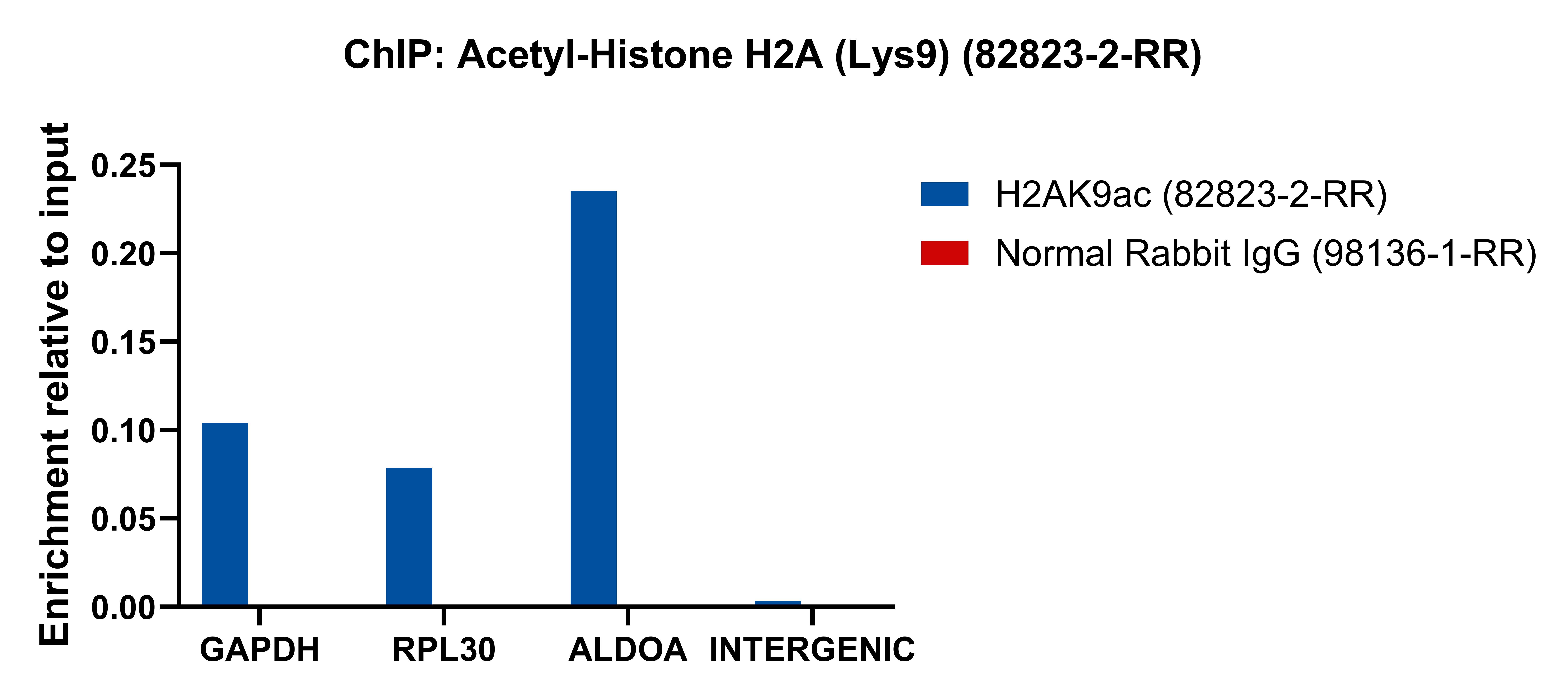 ChIP experiment of HeLa using 82823-2-RR (same clone as 82823-2-PBS)