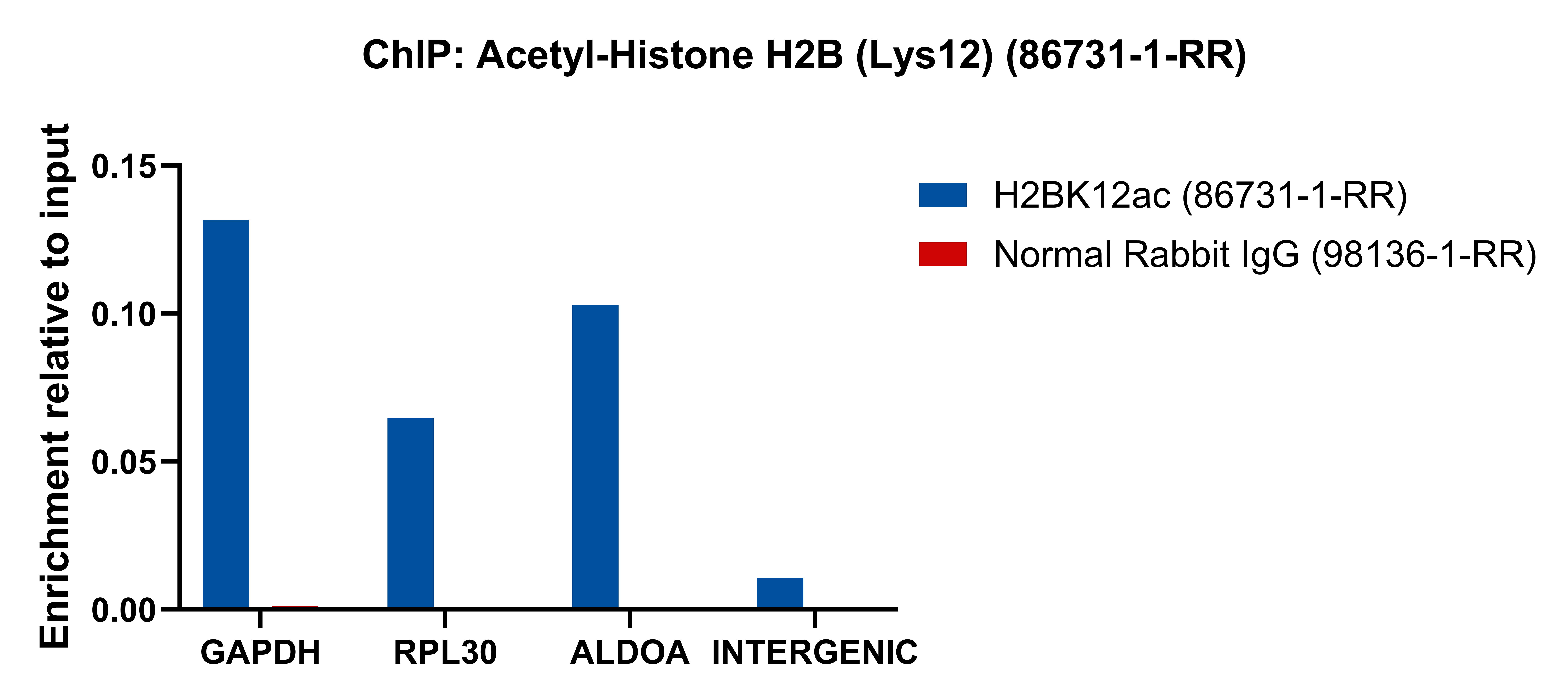 ChIP experiment of HeLa using 86731-1-RR (same clone as 86731-1-PBS) ChIP experiment of HeLa using 86731-1-RR (same clone as 86731-1-PBS)