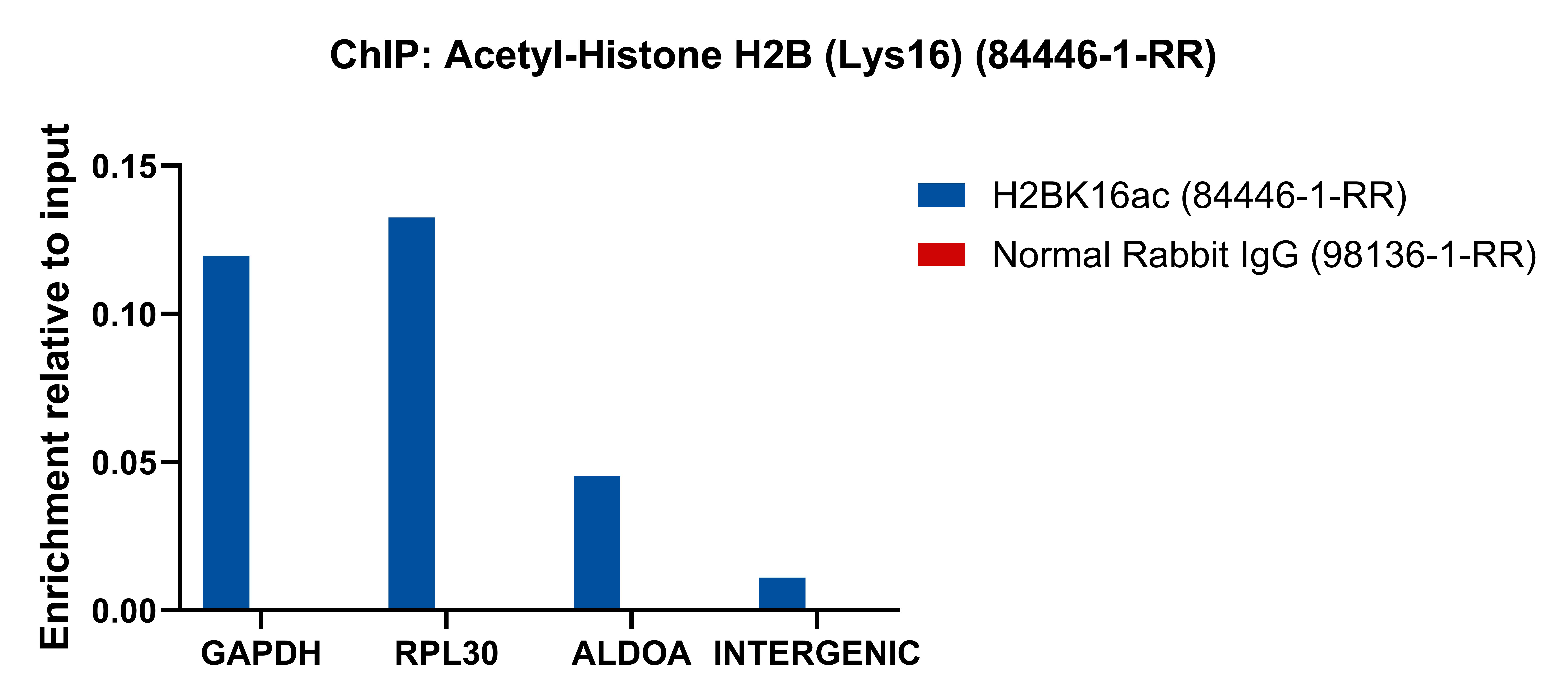 ChIP experiment of HeLa using 84446-1-RR