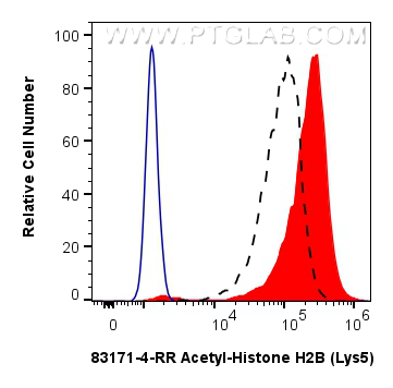 FC experiment of HeLa using 83171-4-RR